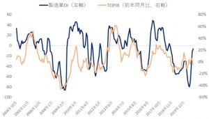 ※製造業ＤＩと東証株価指数（ＴＯＰＩＸ）の前年同月比騰落率推移