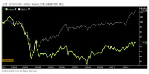 ※マクセルＨＤ株価と日経平均株価の相対チャート