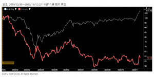 ※三越伊勢丹株価と日経平均株価の相対チャート