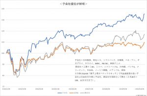 ※子会社優位が鮮明