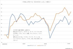 ※株価上昇率では「配当利回り上位」が優位