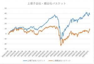 ※上場子会社・親会社バスケット