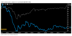 ※ヒビノ株価と日経平均株価の相対チャート