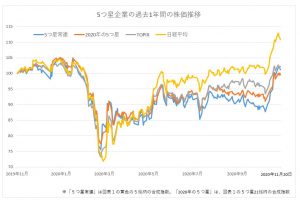 ※5つ星企業の過去1年間の株価推移