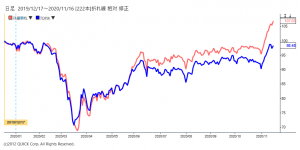 ※日経平均株価とTOPIXの推移