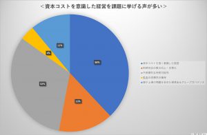 ※資本コストを意識した経営を課題に挙げる声が多い