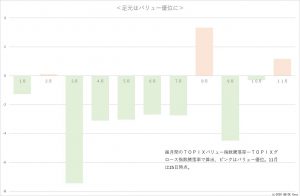 ※ＴＯＰＩＸバリュー株指数とＴＯＰＩＸグロース株指数の月別リターンの差