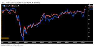 ※米ダウ工業株30種平均と日経平均株価の相対チャート