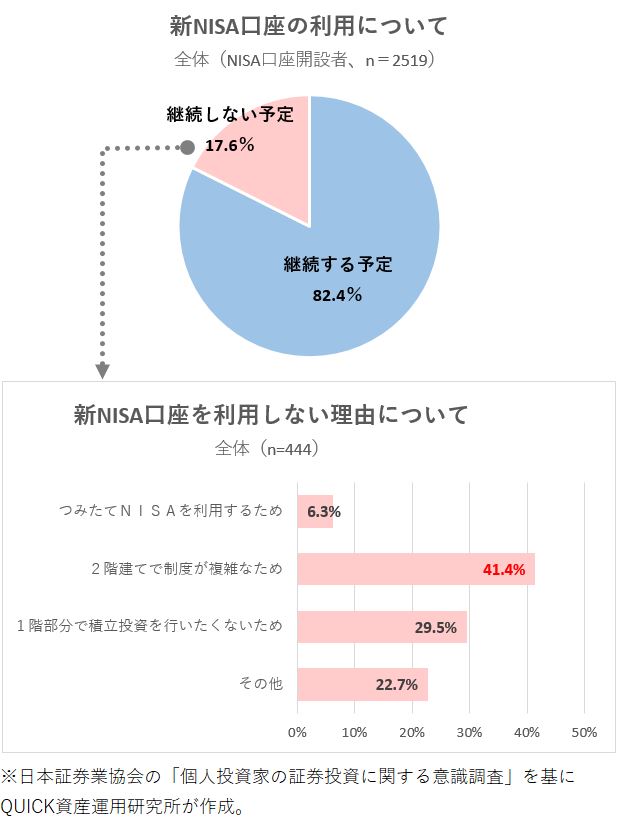 新ｎｉｓａ 継続しない が17 一部は つみたて に 日証協調査 資産運用 資産形成 Quick Money World