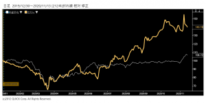 ※ミクシィ株価と日経平均株価の相対チャート