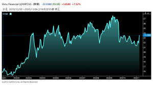 ※バーチュ株の推移