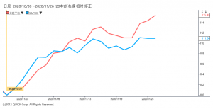 ※日経平均株価とＳ＆Ｐ500の相対チャート