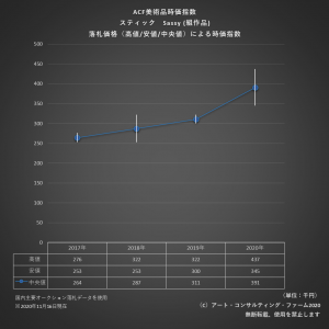 ※ACF美術品時価指標