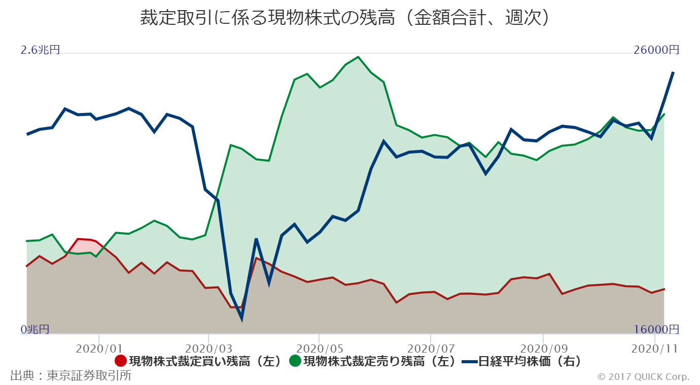 裁定取引の買い残が４週ぶりに増加 Quick Money World 株式投資 マーケット 金融情報の総合サイト