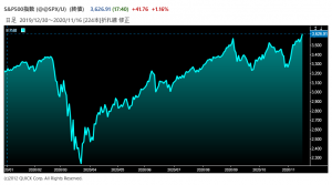 ※Ｓ＆Ｐ500種株価指数の推移