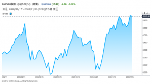 ※Ｓ＆Ｐ500指数の推移