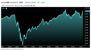 ※Ｓ＆Ｐ500種指数の推移