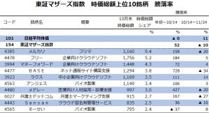 ※東証マザーズ指数　時価総額上位10銘柄　登録率