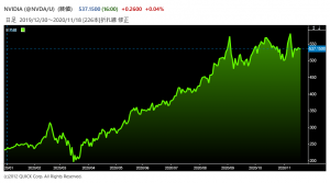 ※エヌビディアの株価推移
