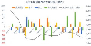 ※REITの投資部門別売買状況