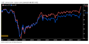 ※日経平均株価とTOPIXの相対チャート