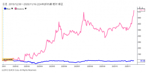 ※ファイザーとモデルナの株価相対チャート