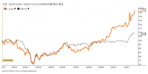 ※バンナムＨＤ株価と日経平均株価の相対チャート