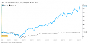 ※エムスリー株価と日経平均株価の相対チャート