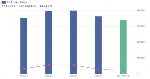 ※ロームの業績（21年3月期は会社予想）