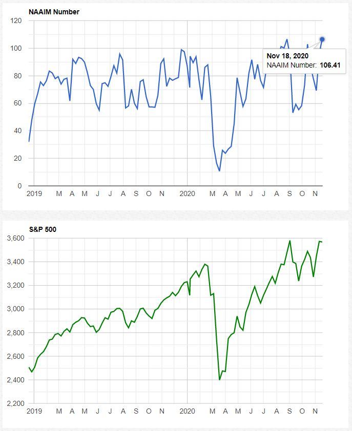 ※NAAIM Exposure IndexとS&P500の推移