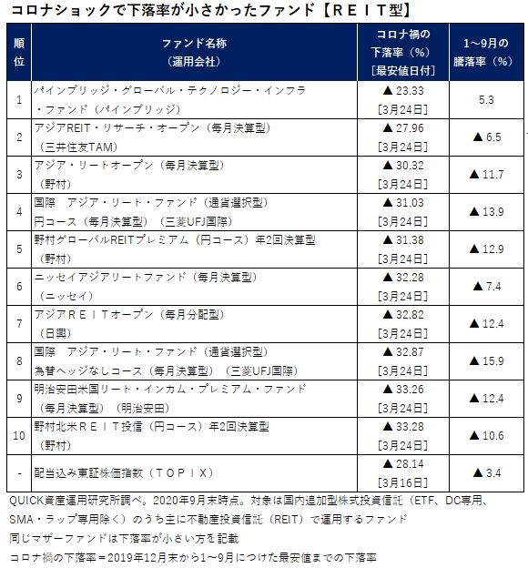 ｒｅｉｔ型投信 コロナショックで下落率が小さかったのは 資産運用 資産形成 Quick Money World