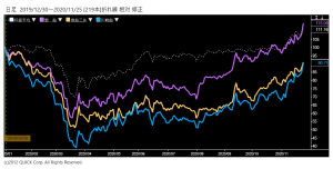 ※海運３社株価と日経平均株価の相対チャート