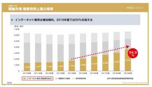 ※競輪市場　販路別売上高の推移