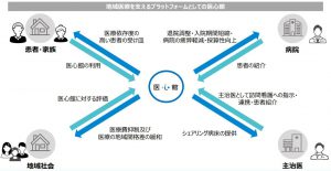 ※地域医療を支えるプラットフォームとしての医心館