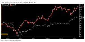 ※任天堂株価と日経平均株価の相対チャート