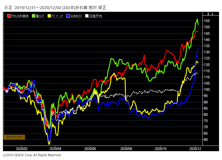 半導体関連株と日経平均とSOX指数