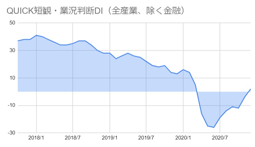 QUICK短観DI