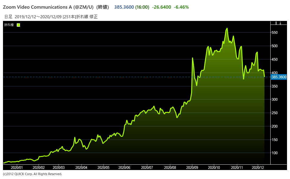 ズームの株価