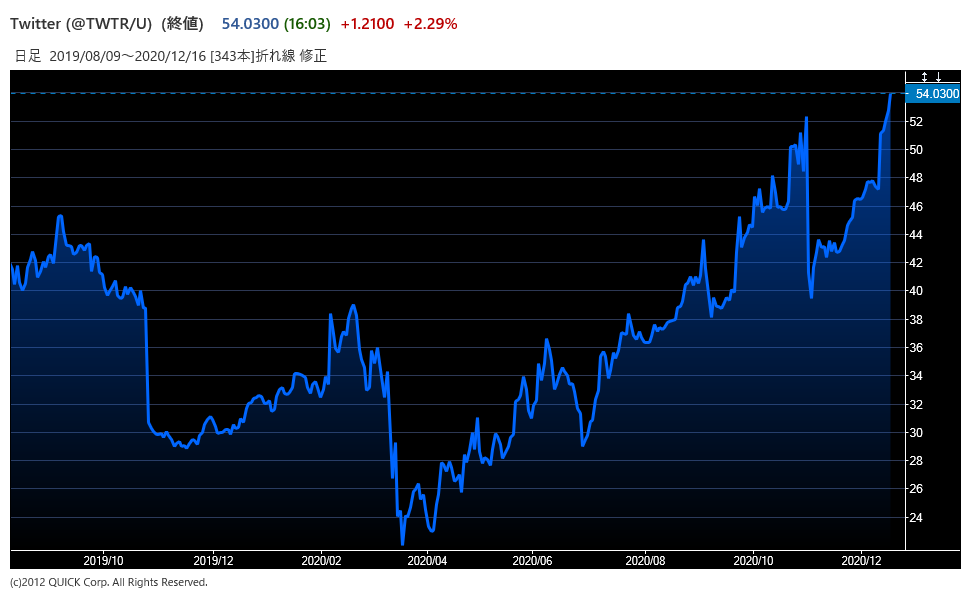 ツイッター株が上場来高値 広告市場の回復で最大の受益者に Quick Money World
