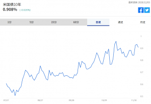 ※米国債10年