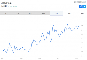 ※米国債10年