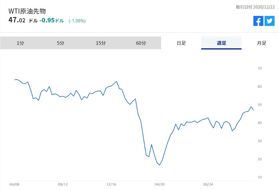 WTIのチャート