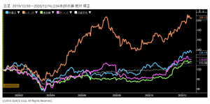 ※日本電子、レーザーテック、東京精密、アドバンテストの株価と日経平均株価の相対チャート