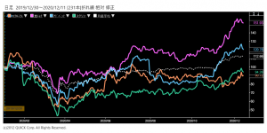 ※日本マイクロニクス、東京エレクトロン、アドバンテスト、ＳＣＲＥＥＮホールディングスの株価と日経平均株価の相対チャート