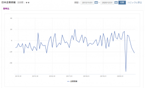 ※日本企業倒産件数の前月比