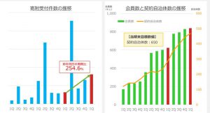 ※寄附受付件数、会員数と契約自治体数の推移