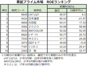 東証プライム市場　ROEランキング