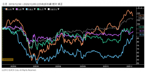 ※スズキ、トヨタ自動車、日産自動車、ホンダの株価と日経平均株価の相対チャート