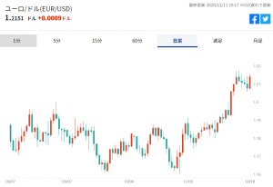 ※ユーロの対米ドル推移