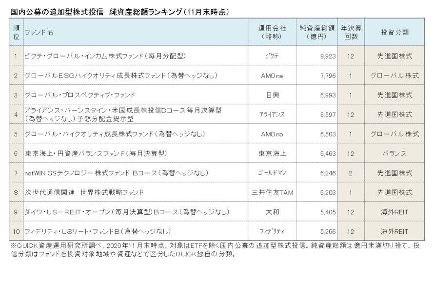 投信残高２ ３位に 非毎月分配型 15年８カ月ぶり 資産運用 資産形成 Quick Money World